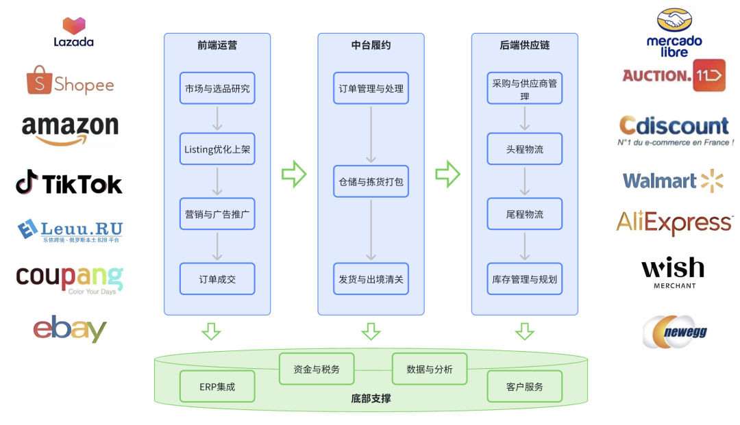 从上帝视角,拆解跨境电商ERP