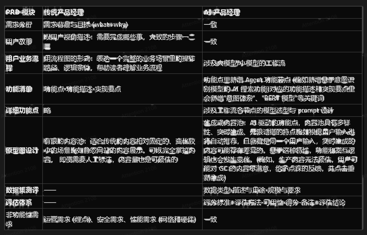 AI产品经理进化指南：基础入门