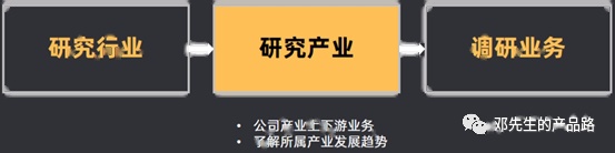 B端产品做业务调研