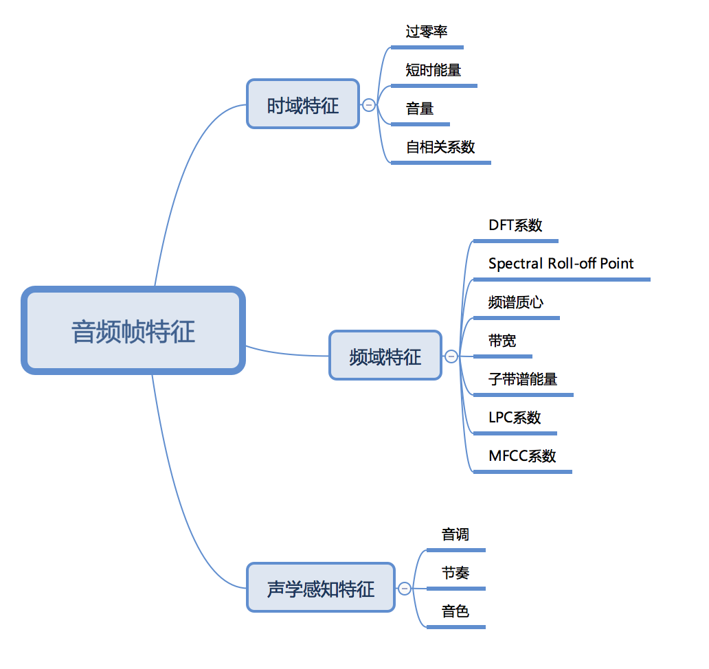 AI产品经理需了解的技术知识:语音识别技术(1)