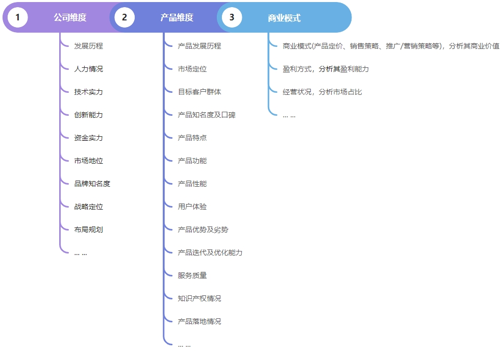 小白都能行的四步走干货:B端产品竞品分析