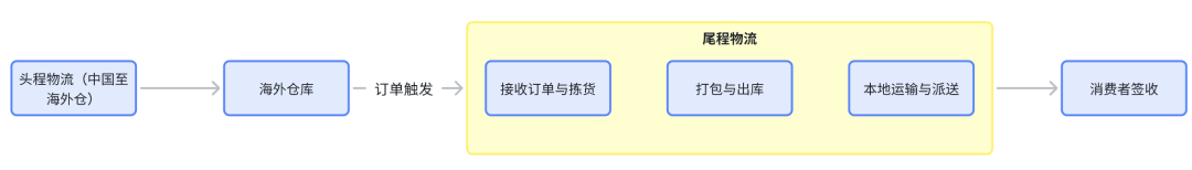 从上帝视角,拆解跨境电商ERP
