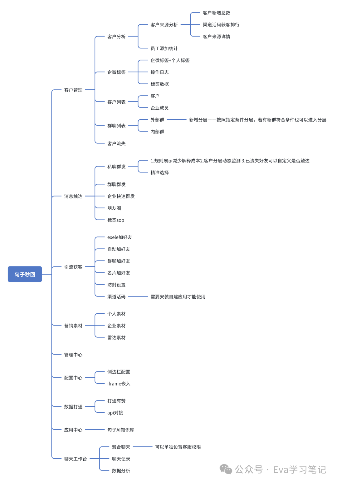 To B竞品分析-以句子SCRM为例