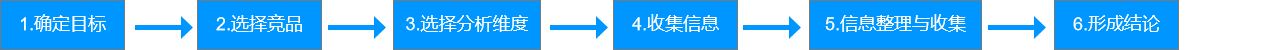如何体系化去做B端竞品分析